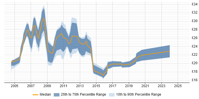 Contractor hourly rate distribution trend for jobs in Norfolk citing SQL