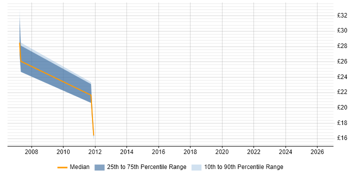 Contractor hourly rate distribution trend for jobs in Norfolk citing SSL