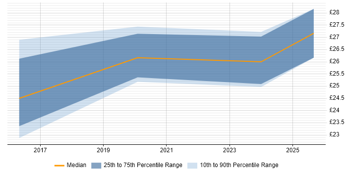 Contractor hourly rate distribution trend for jobs in Norfolk citing Stakeholder Engagement