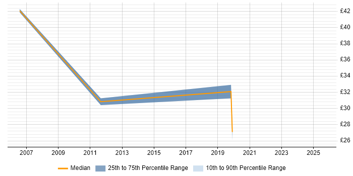 Contractor hourly rate distribution trend for jobs in Norfolk citing Stakeholder Management Contractor hourly rate distribution trend for jobs in Norfolk citing Stakeholder Management