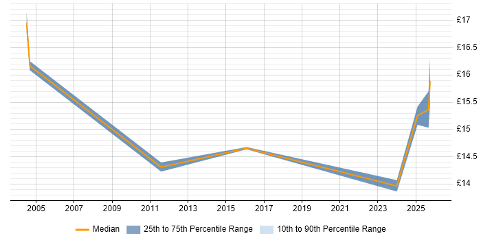 Contractor hourly rate distribution trend for jobs in Norfolk citing Structured Cabling