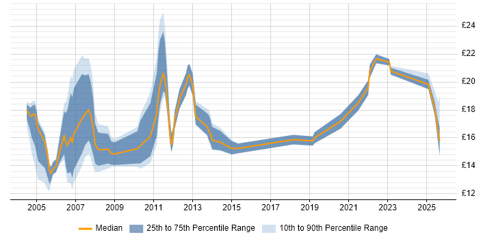 Contractor hourly rate distribution trend for Support Analyst job vacancies in Norfolk