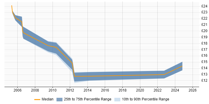 Contractor hourly rate distribution trend for Support Officer job vacancies in Norfolk