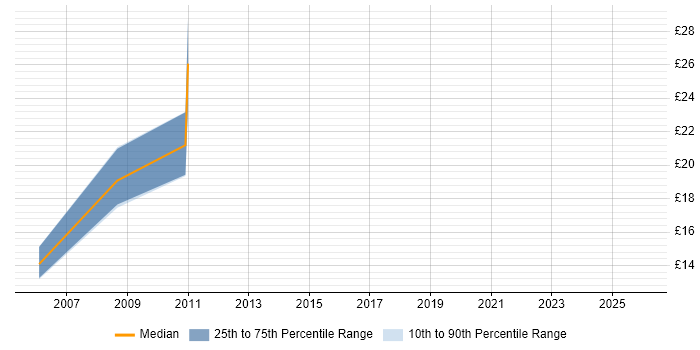 Contractor hourly rate distribution trend for Systems Support job vacancies in Norfolk