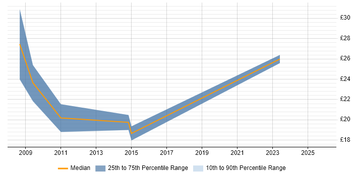 Contractor hourly rate distribution trend for jobs in Norfolk citing SystmOne