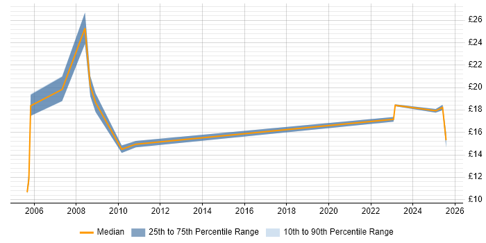 Contractor hourly rate distribution trend for Technical Analyst job vacancies in Norfolk