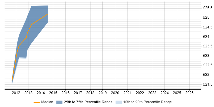 Contractor hourly rate distribution trend for Technical Manager job vacancies in Norfolk
