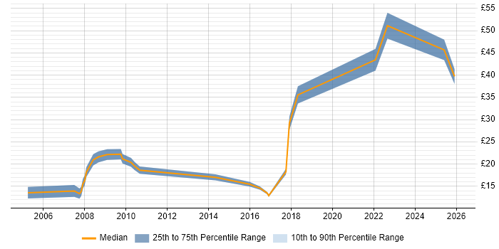 Contractor hourly rate distribution trend for jobs in Norfolk citing Telecoms