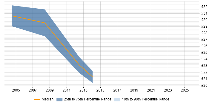 Contractor hourly rate distribution trend for Tester job vacancies in Norfolk