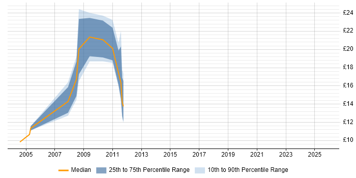 Contractor hourly rate distribution trend for Trainer job vacancies in Norfolk