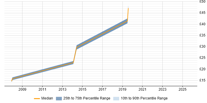 Contractor hourly rate distribution trend for jobs in Norfolk citing User Acceptance Testing Contractor hourly rate distribution trend for jobs in Norfolk citing User Acceptance Testing