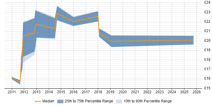 Contractor hourly rate distribution trend for jobs in Norfolk citing VMware Infrastructure