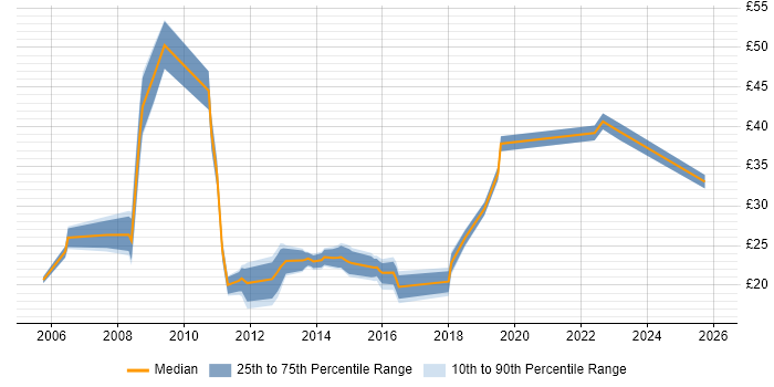 Contractor hourly rate distribution trend for jobs in Norfolk citing VMware