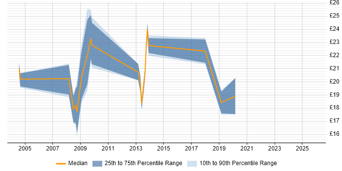 Contractor hourly rate distribution trend for jobs in Norfolk citing VoIP