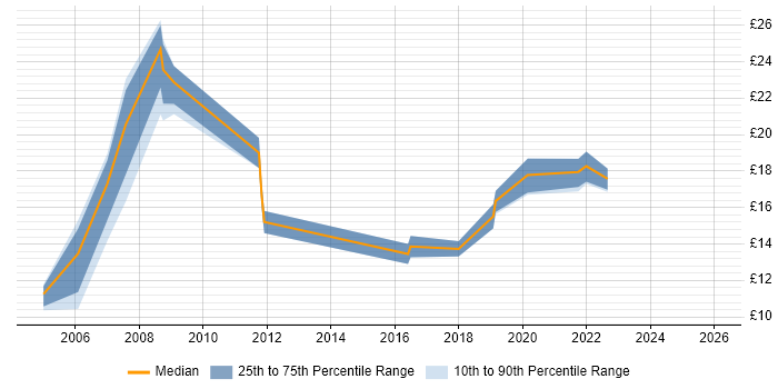 Contractor hourly rate distribution trend for jobs in Norfolk citing VPN