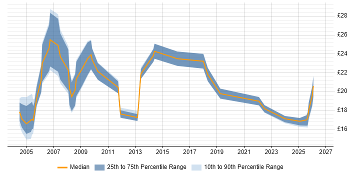 Contractor hourly rate distribution trend for jobs in Norfolk citing WAN