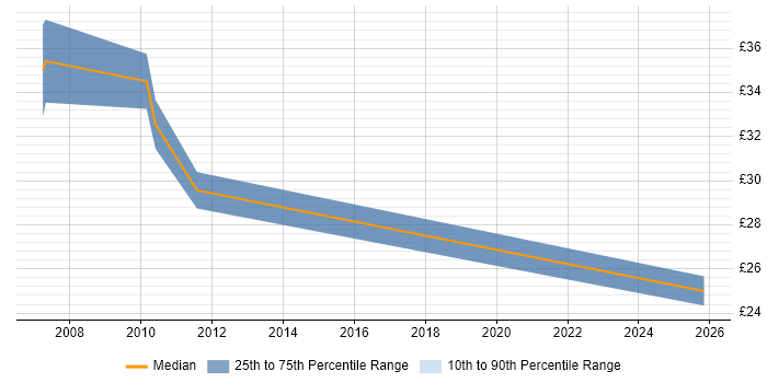 Contractor hourly rate distribution trend for jobs in Norfolk citing Web Services