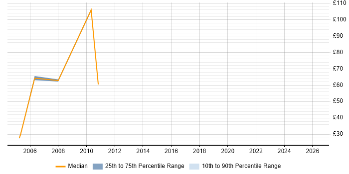 Contractor hourly rate distribution trend for jobs in Norfolk citing WebSphere