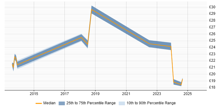 Contractor hourly rate distribution trend for jobs in Norfolk citing Wi-Fi Contractor hourly rate distribution trend for jobs in Norfolk citing Wi-Fi