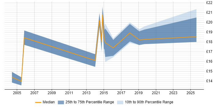 Contractor hourly rate distribution trend for Windows Engineer job vacancies in Norfolk