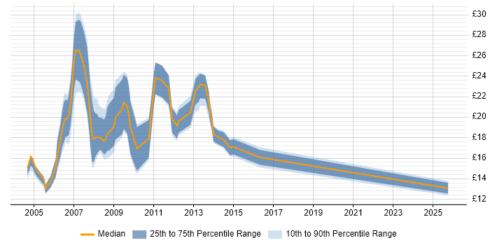 Contractor hourly rate distribution trend for jobs in Norfolk citing Windows Server 2003