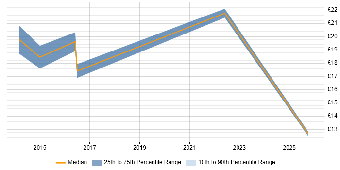 Contractor hourly rate distribution trend for jobs in Norfolk citing Windows Server 2012
