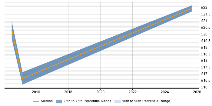 Contractor hourly rate distribution trend for Windows Support Engineer job vacancies in Norfolk