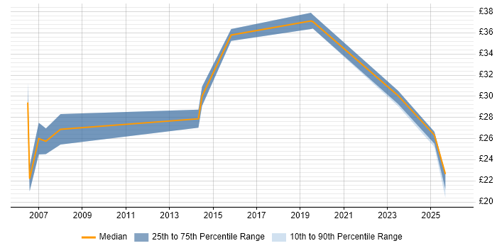 Contractor hourly rate distribution trend for jobs in Norfolk citing Workflow
