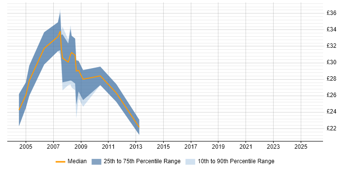 Contractor hourly rate distribution trend for jobs in Norfolk citing XML Contractor hourly rate distribution trend for jobs in Norfolk citing XML
