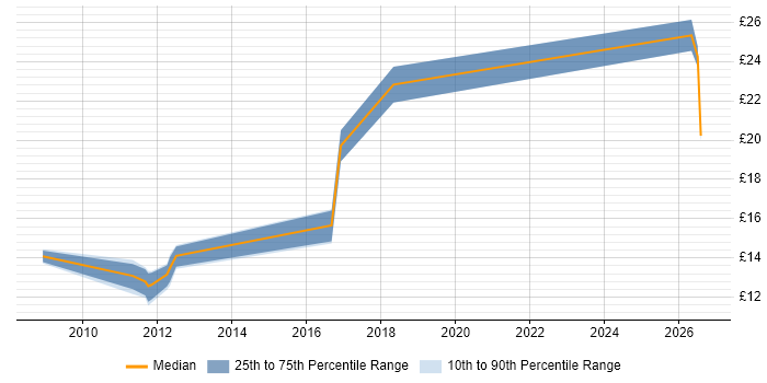 Contractor hourly rate distribution trend for jobs in the East of England citing NVQ Level 3
