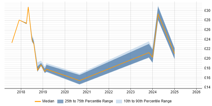 Contractor hourly rate distribution trend for jobs in the East of England citing Onboarding