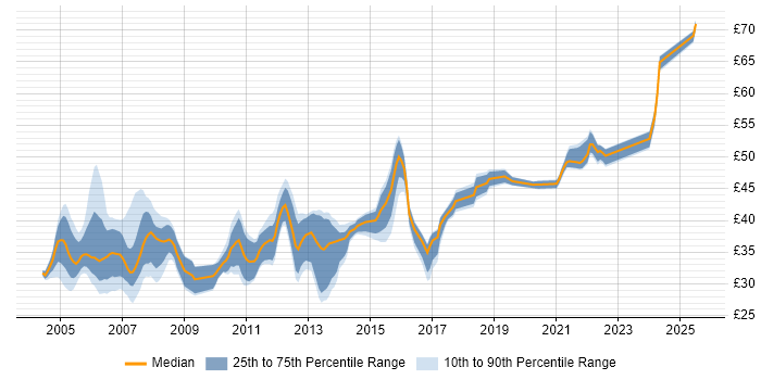 Contractor hourly rate distribution trend for jobs in the East of England citing OO Contractor hourly rate distribution trend for jobs in the East of England citing OO