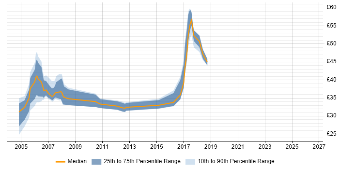 Contractor hourly rate distribution trend for jobs in the East of England citing OOA/OOD