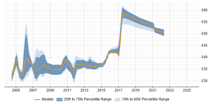 Contractor hourly rate distribution trend for jobs in the East of England citing OOD