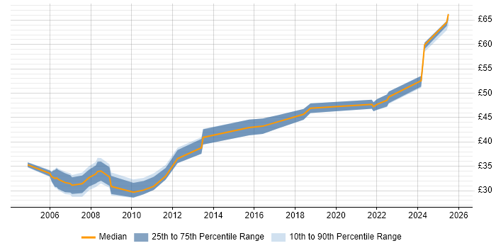 Contractor hourly rate distribution trend for jobs in the East of England citing OOP