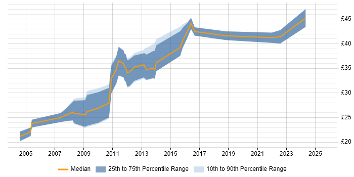 Contractor hourly rate distribution trend for jobs in the East of England citing Open Source Contractor hourly rate distribution trend for jobs in the East of England citing Open Source