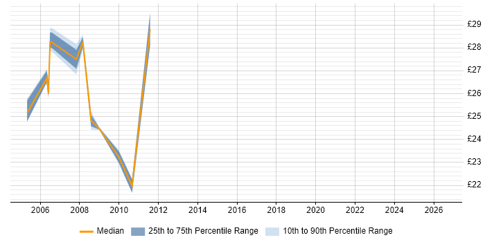 Contractor hourly rate distribution trend for Operational Support Analyst job vacancies in the East of England