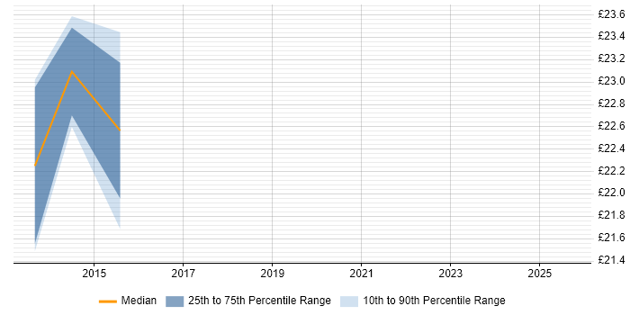 Contractor hourly rate distribution trend for Operations Engineer job vacancies in the East of England