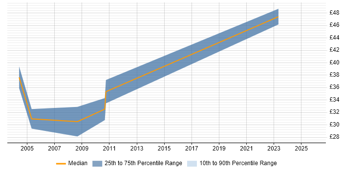 Contractor hourly rate distribution trend for jobs in the East of England citing Operations Management