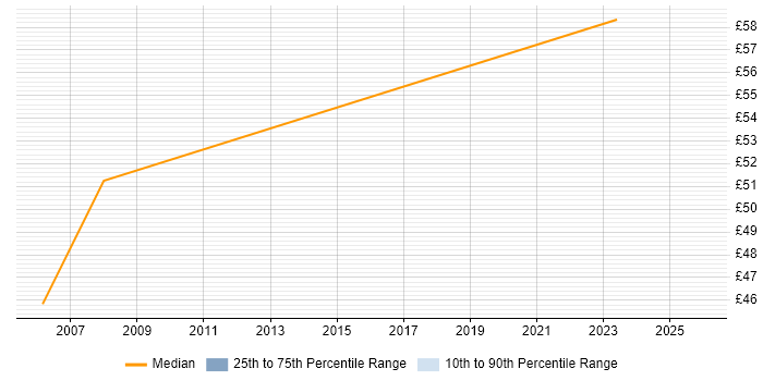 Contractor hourly rate distribution trend for Optical Engineer job vacancies in the East of England