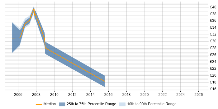 Contractor hourly rate distribution trend for jobs in the East of England citing Oracle Applications