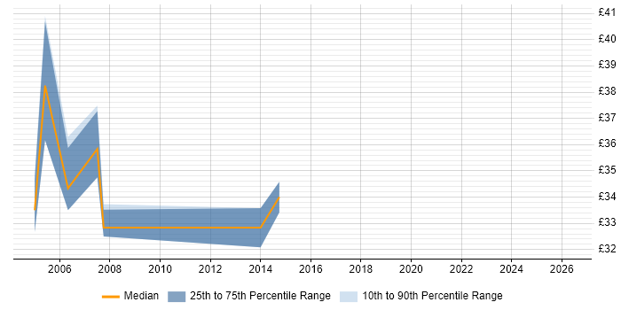 Contractor hourly rate distribution trend for Oracle Business Analyst job vacancies in the East of England