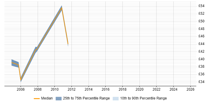 Contractor hourly rate distribution trend for Oracle Consultant job vacancies in the East of England