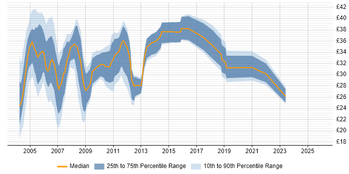 Contractor hourly rate distribution trend for jobs in the East of England citing Oracle Database