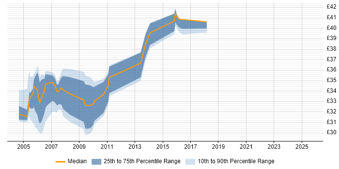 Contractor hourly rate distribution trend for Oracle DBA job vacancies in the East of England Contractor hourly rate distribution trend for Oracle DBA job vacancies in the East of England