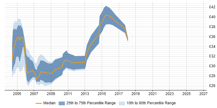 Contractor hourly rate distribution trend for Oracle Developer job vacancies in the East of England