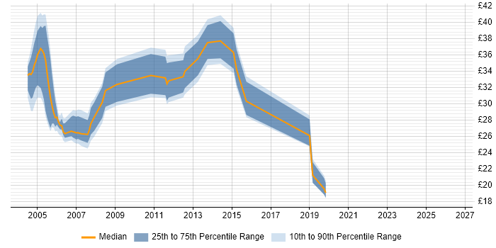 Contractor hourly rate distribution trend for jobs in the East of England citing Oracle Forms