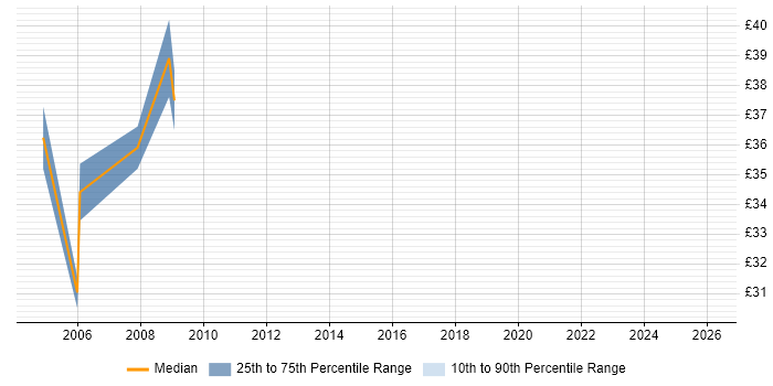 Contractor hourly rate distribution trend for jobs in the East of England citing Oracle General Ledger
