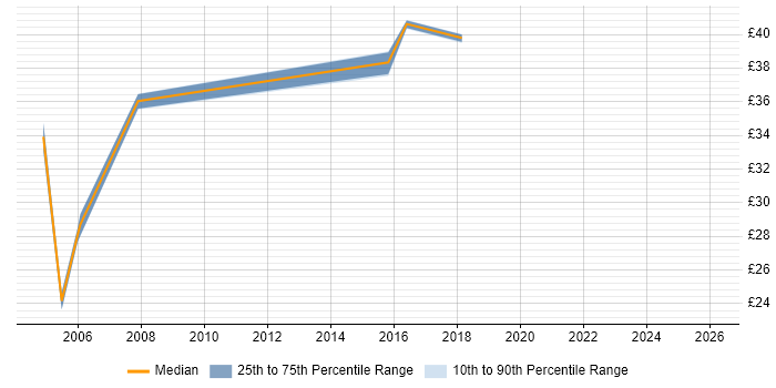 Contractor hourly rate distribution trend for jobs in the East of England citing Oracle Payables