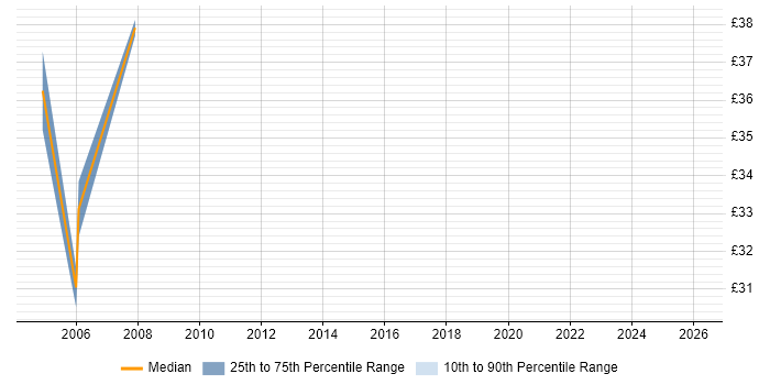 Contractor hourly rate distribution trend for jobs in the East of England citing Oracle Receivables